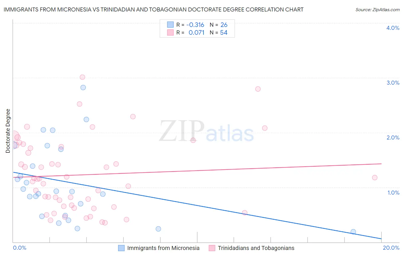 Immigrants from Micronesia vs Trinidadian and Tobagonian Doctorate Degree