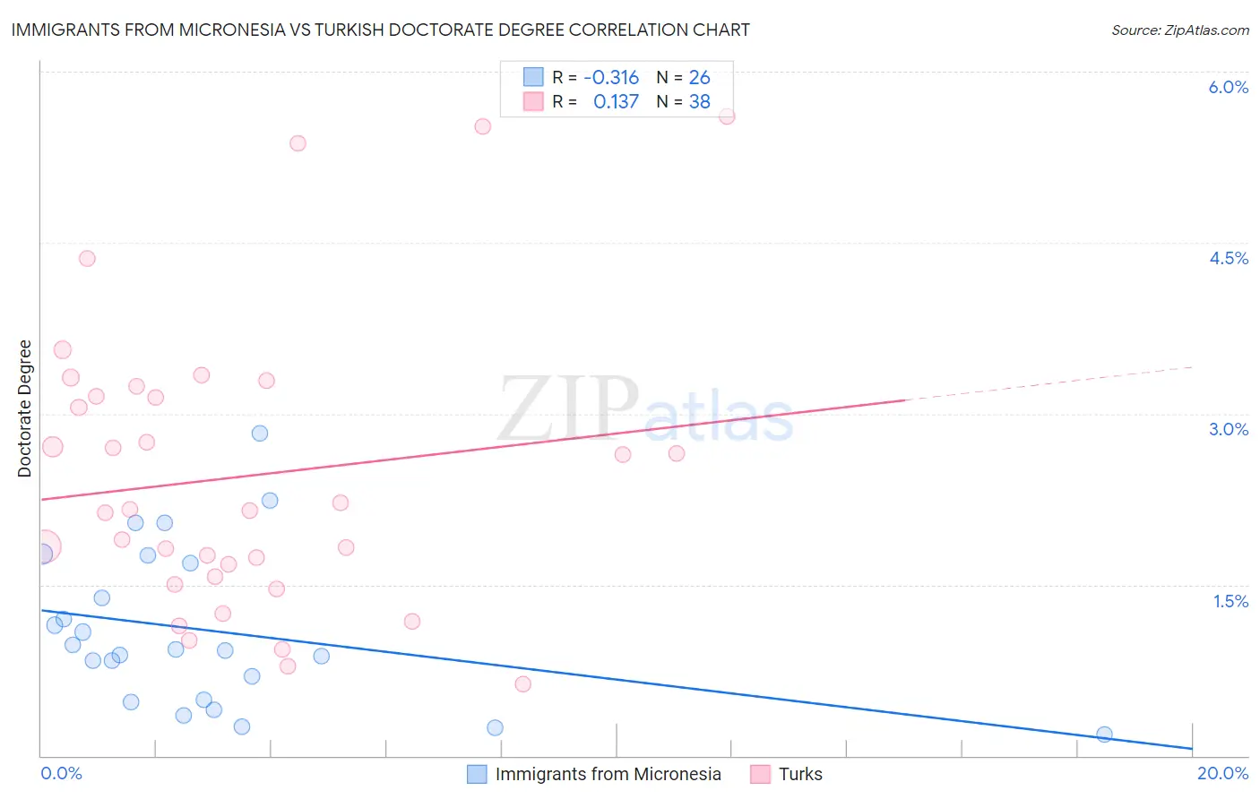 Immigrants from Micronesia vs Turkish Doctorate Degree
