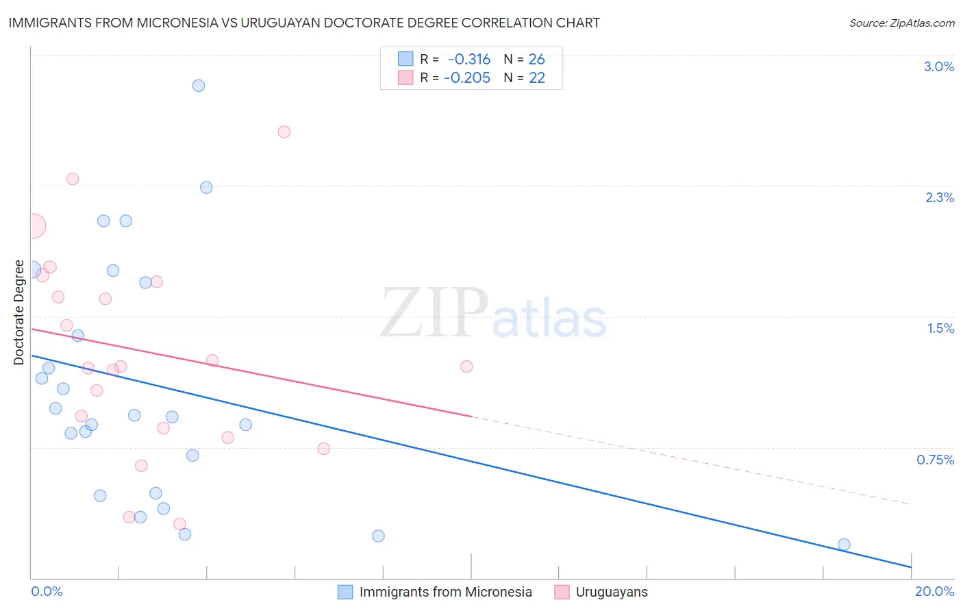 Immigrants from Micronesia vs Uruguayan Doctorate Degree