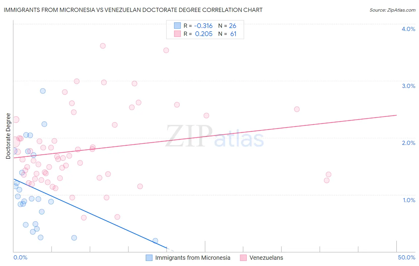 Immigrants from Micronesia vs Venezuelan Doctorate Degree