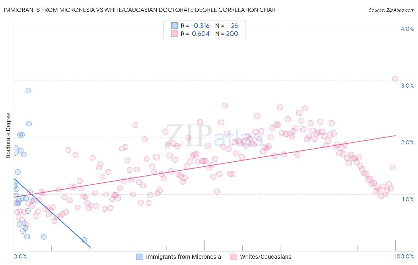 Immigrants from Micronesia vs White/Caucasian Doctorate Degree