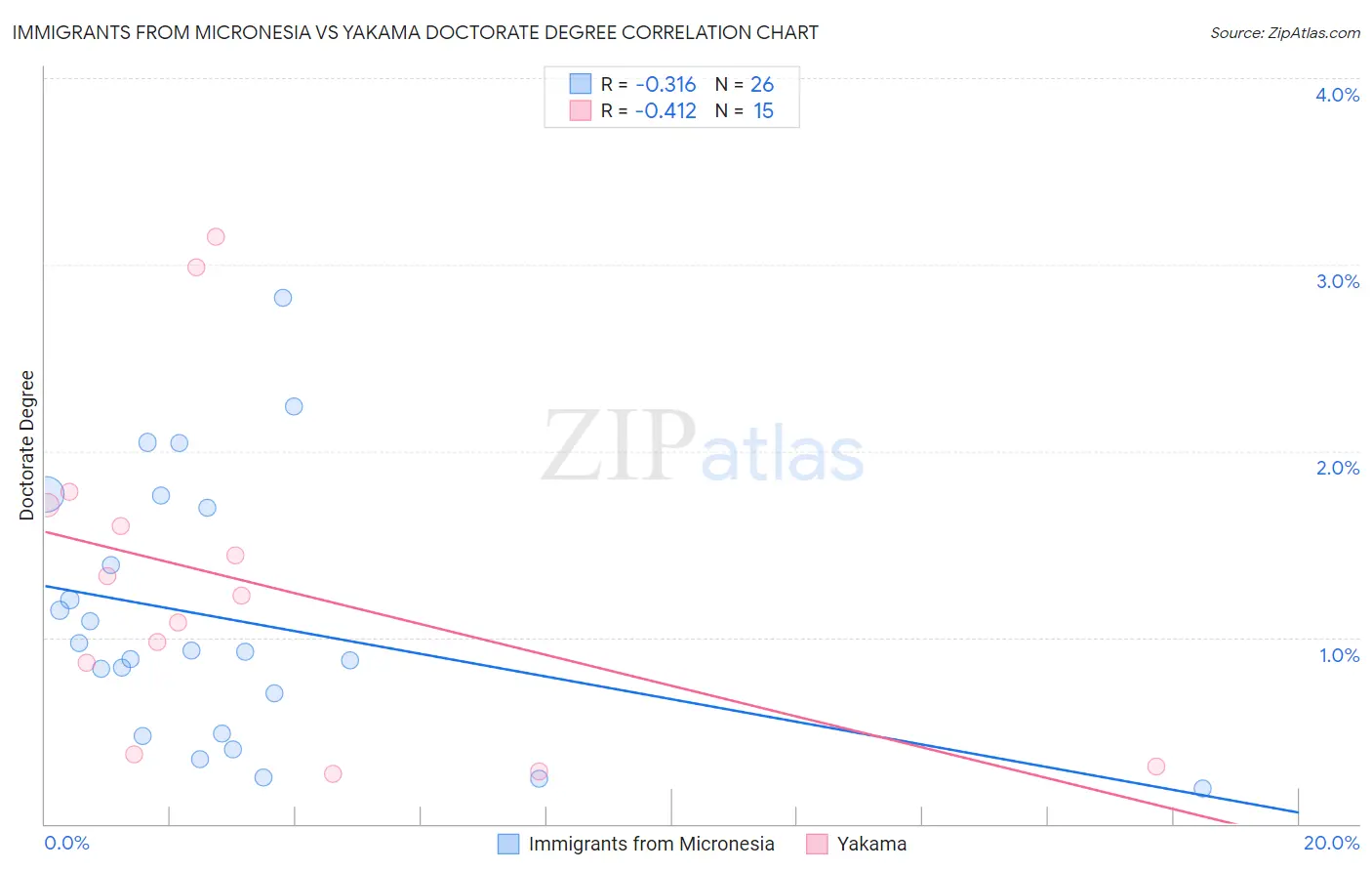 Immigrants from Micronesia vs Yakama Doctorate Degree