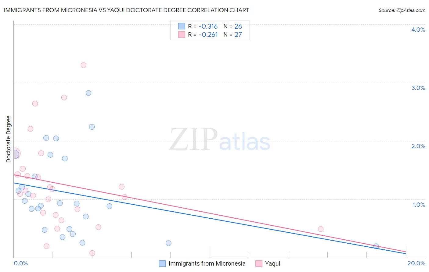 Immigrants from Micronesia vs Yaqui Doctorate Degree
