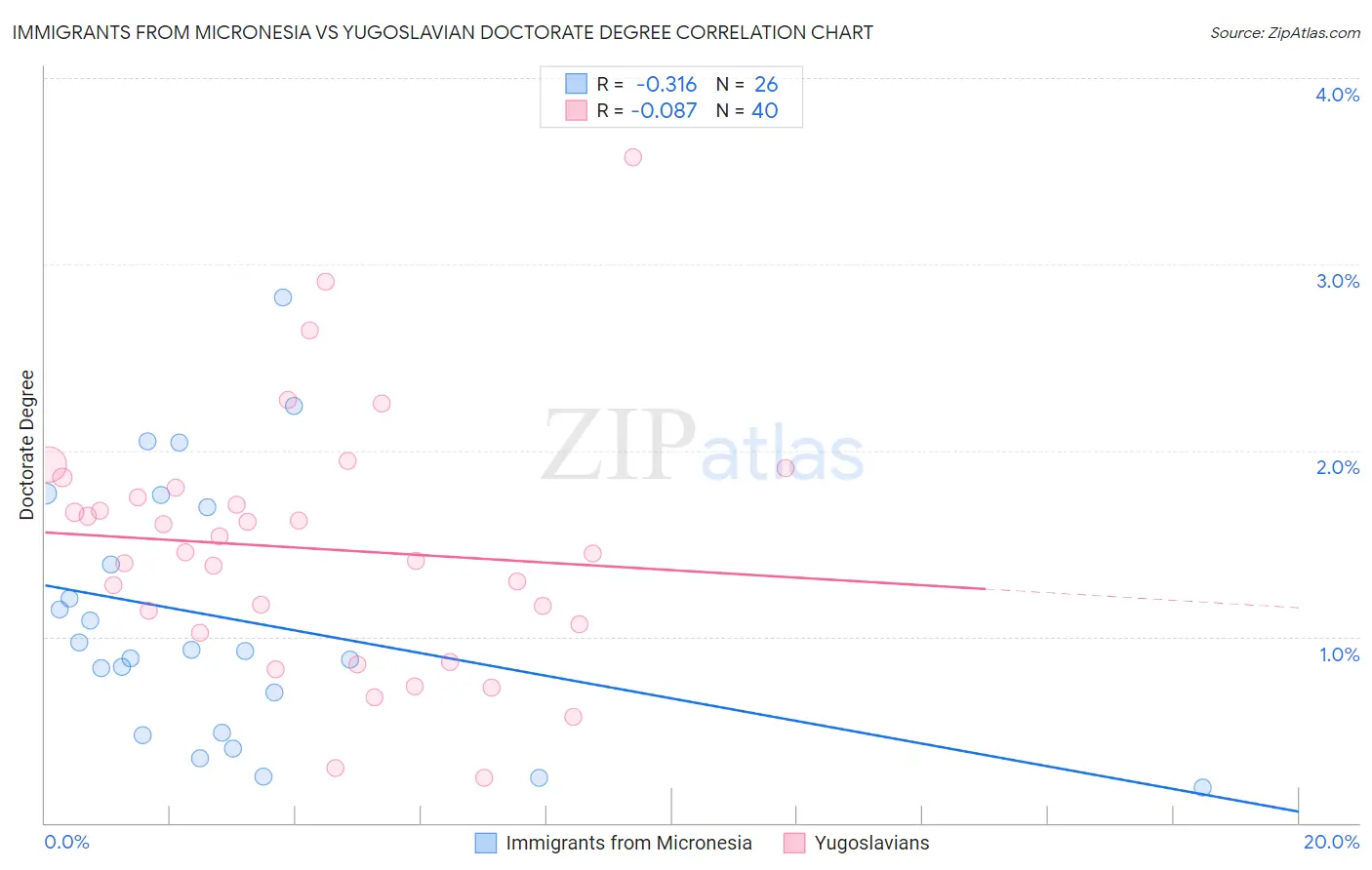 Immigrants from Micronesia vs Yugoslavian Doctorate Degree