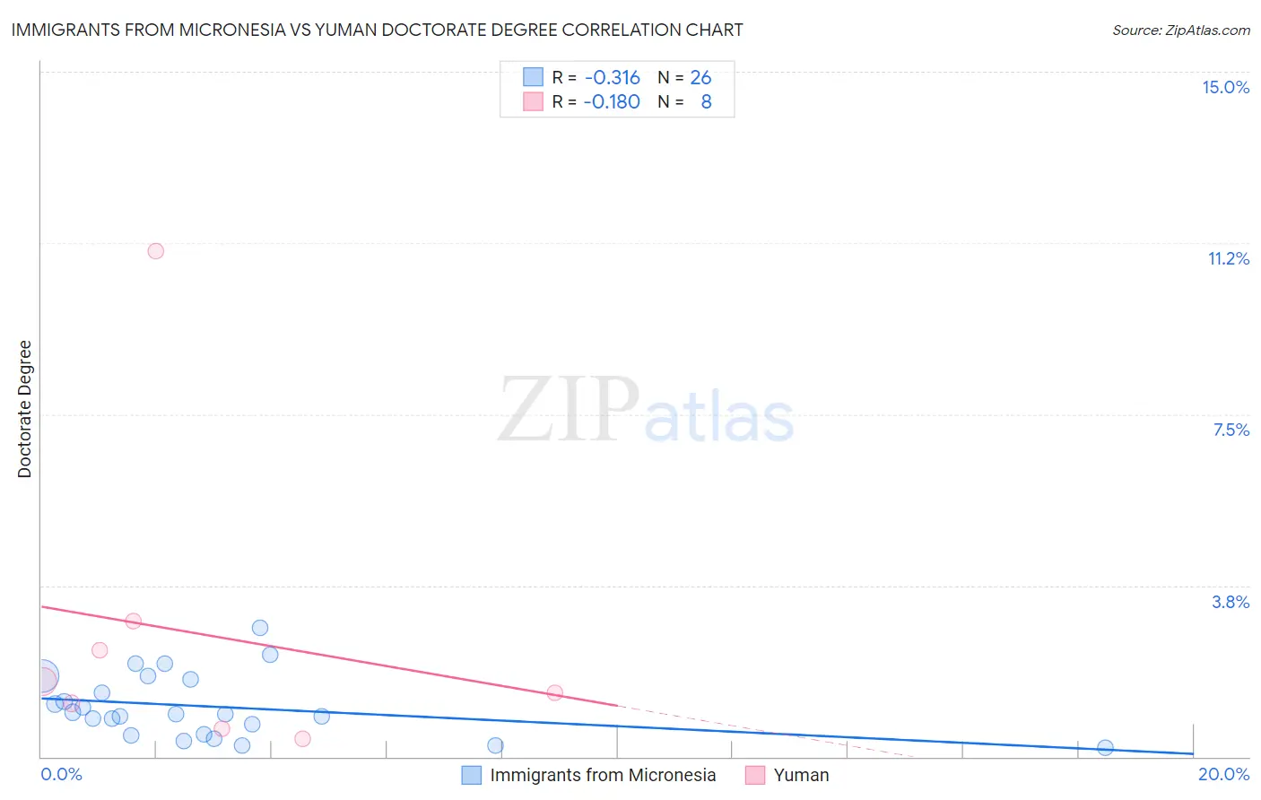 Immigrants from Micronesia vs Yuman Doctorate Degree