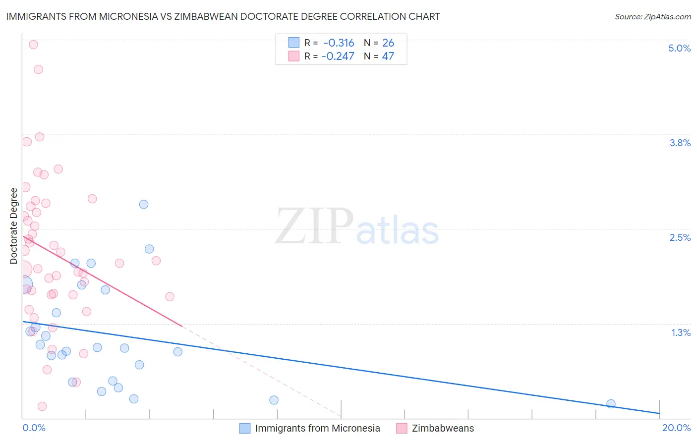 Immigrants from Micronesia vs Zimbabwean Doctorate Degree