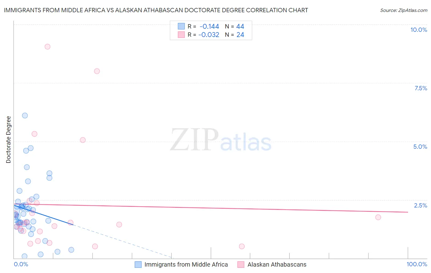 Immigrants from Middle Africa vs Alaskan Athabascan Doctorate Degree