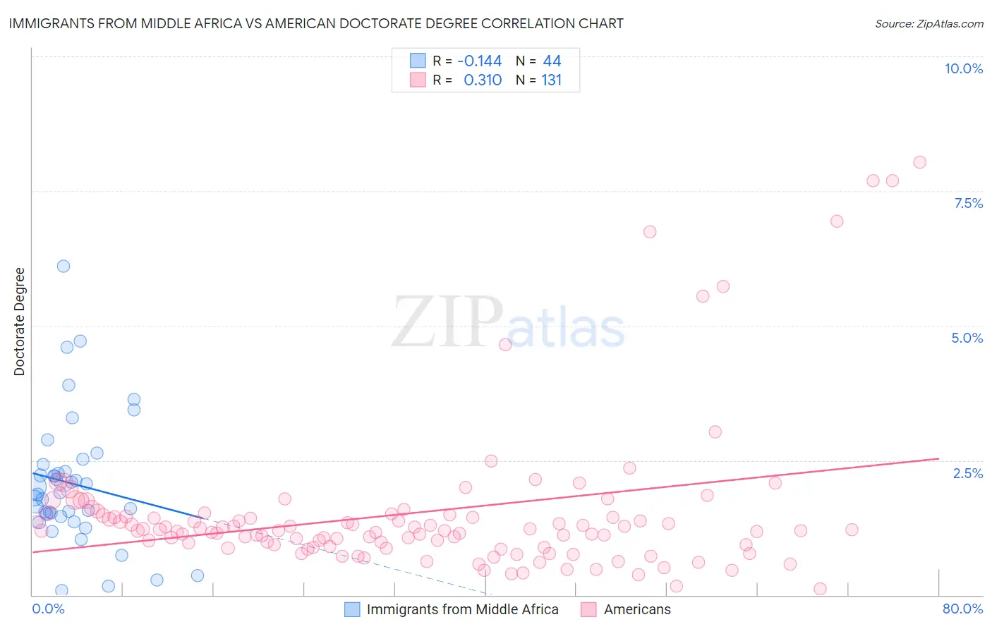 Immigrants from Middle Africa vs American Doctorate Degree