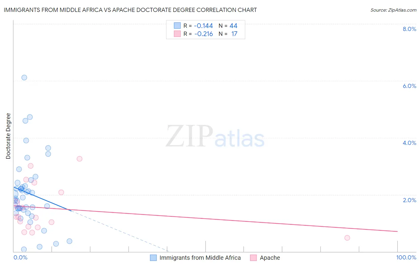 Immigrants from Middle Africa vs Apache Doctorate Degree