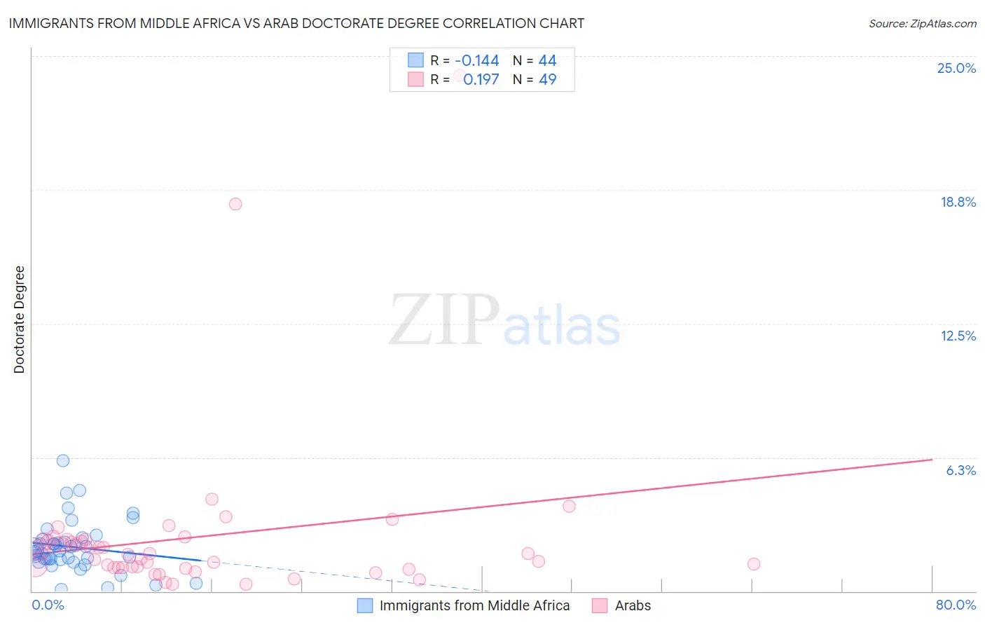 Immigrants from Middle Africa vs Arab Doctorate Degree