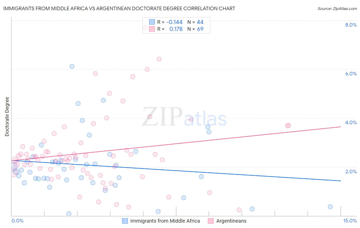 Immigrants from Middle Africa vs Argentinean Doctorate Degree