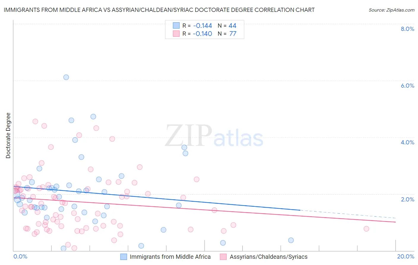 Immigrants from Middle Africa vs Assyrian/Chaldean/Syriac Doctorate Degree