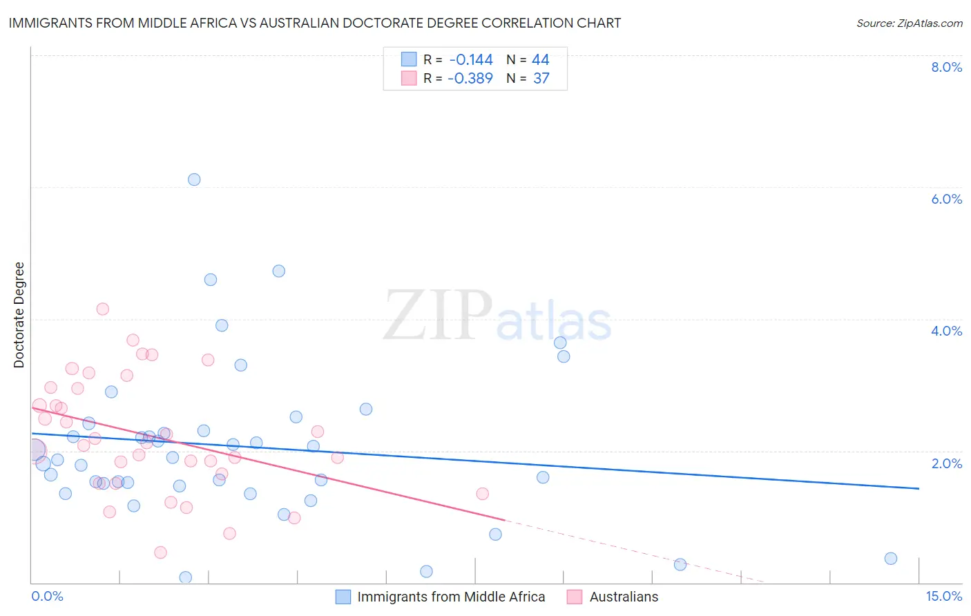 Immigrants from Middle Africa vs Australian Doctorate Degree