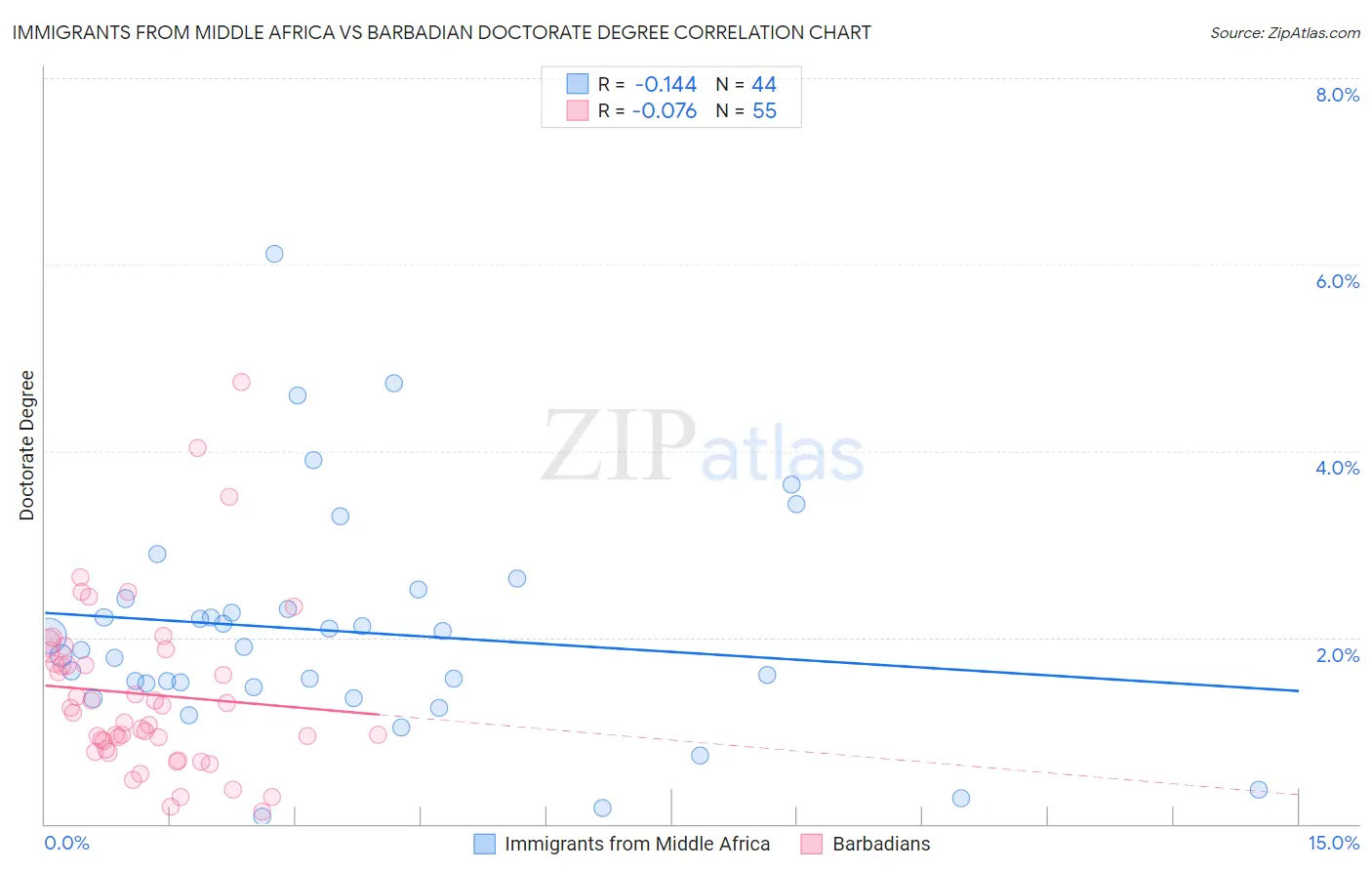 Immigrants from Middle Africa vs Barbadian Doctorate Degree