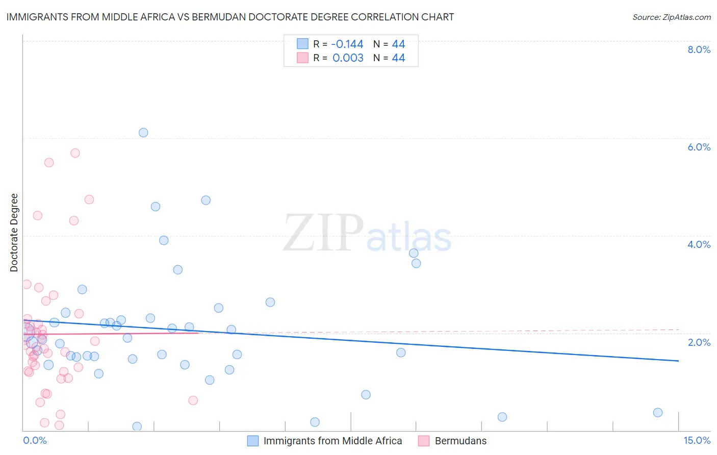 Immigrants from Middle Africa vs Bermudan Doctorate Degree