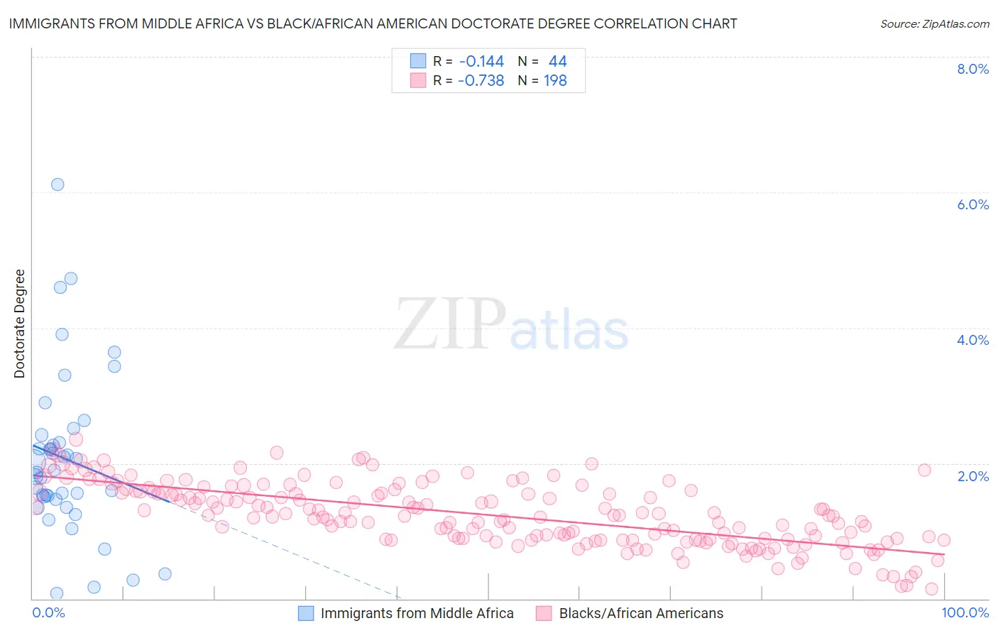 Immigrants from Middle Africa vs Black/African American Doctorate Degree