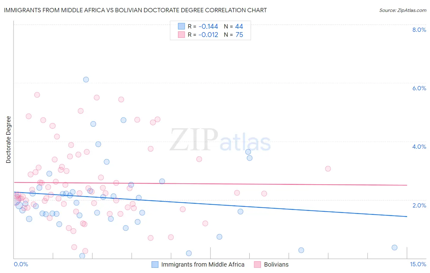 Immigrants from Middle Africa vs Bolivian Doctorate Degree