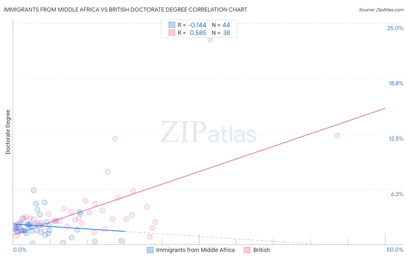 Immigrants from Middle Africa vs British Doctorate Degree