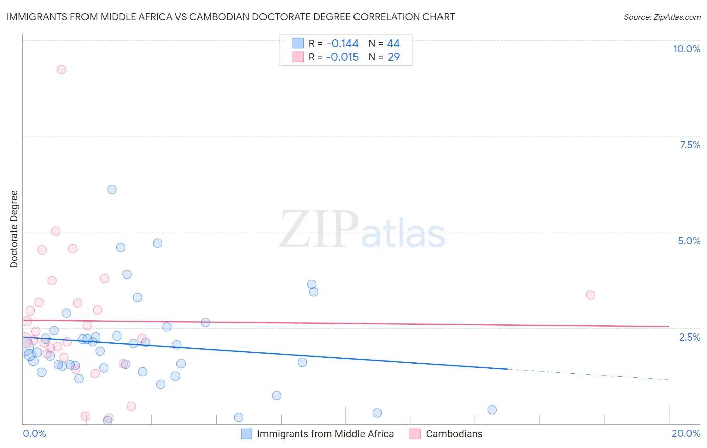 Immigrants from Middle Africa vs Cambodian Doctorate Degree