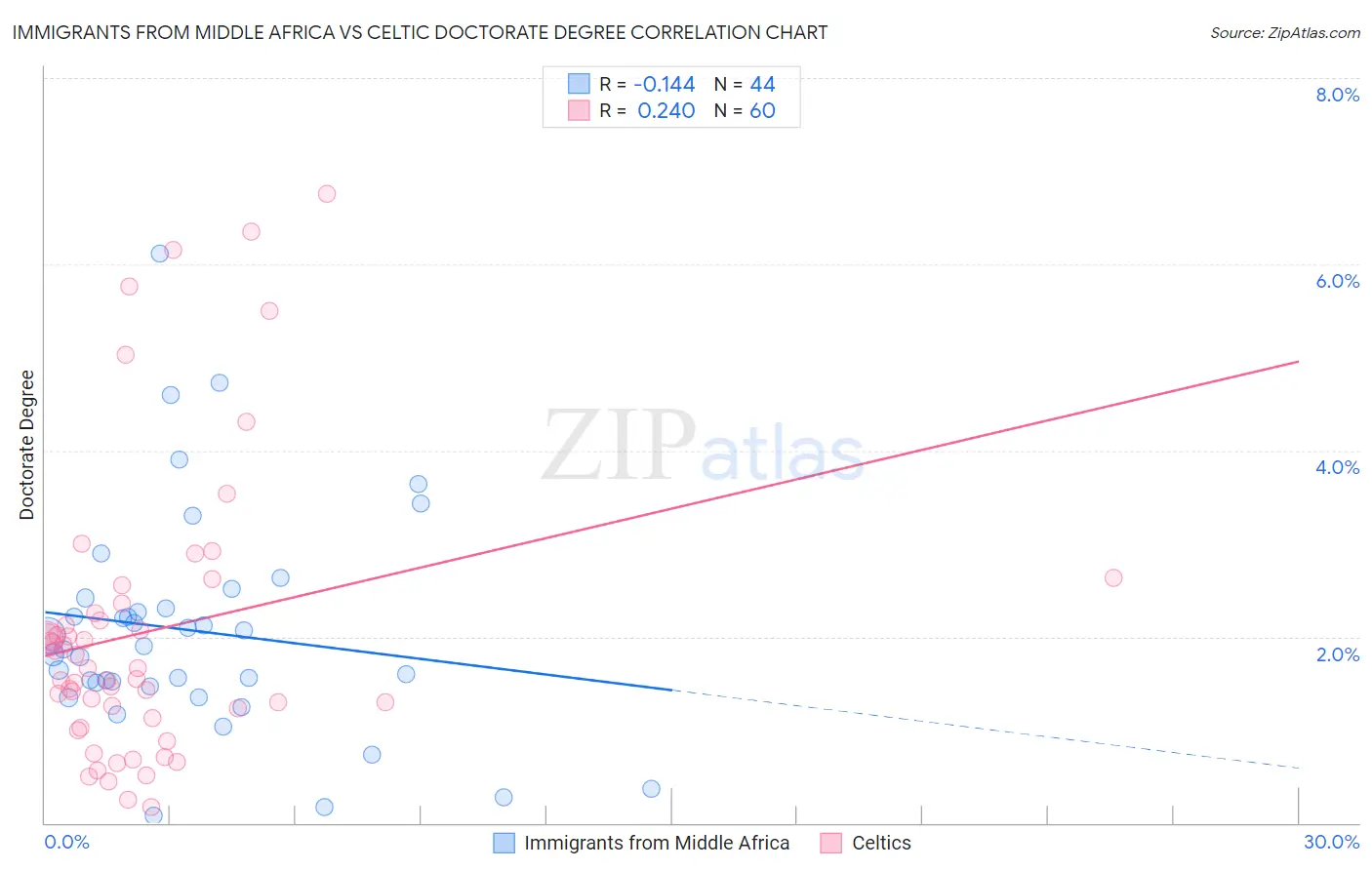 Immigrants from Middle Africa vs Celtic Doctorate Degree