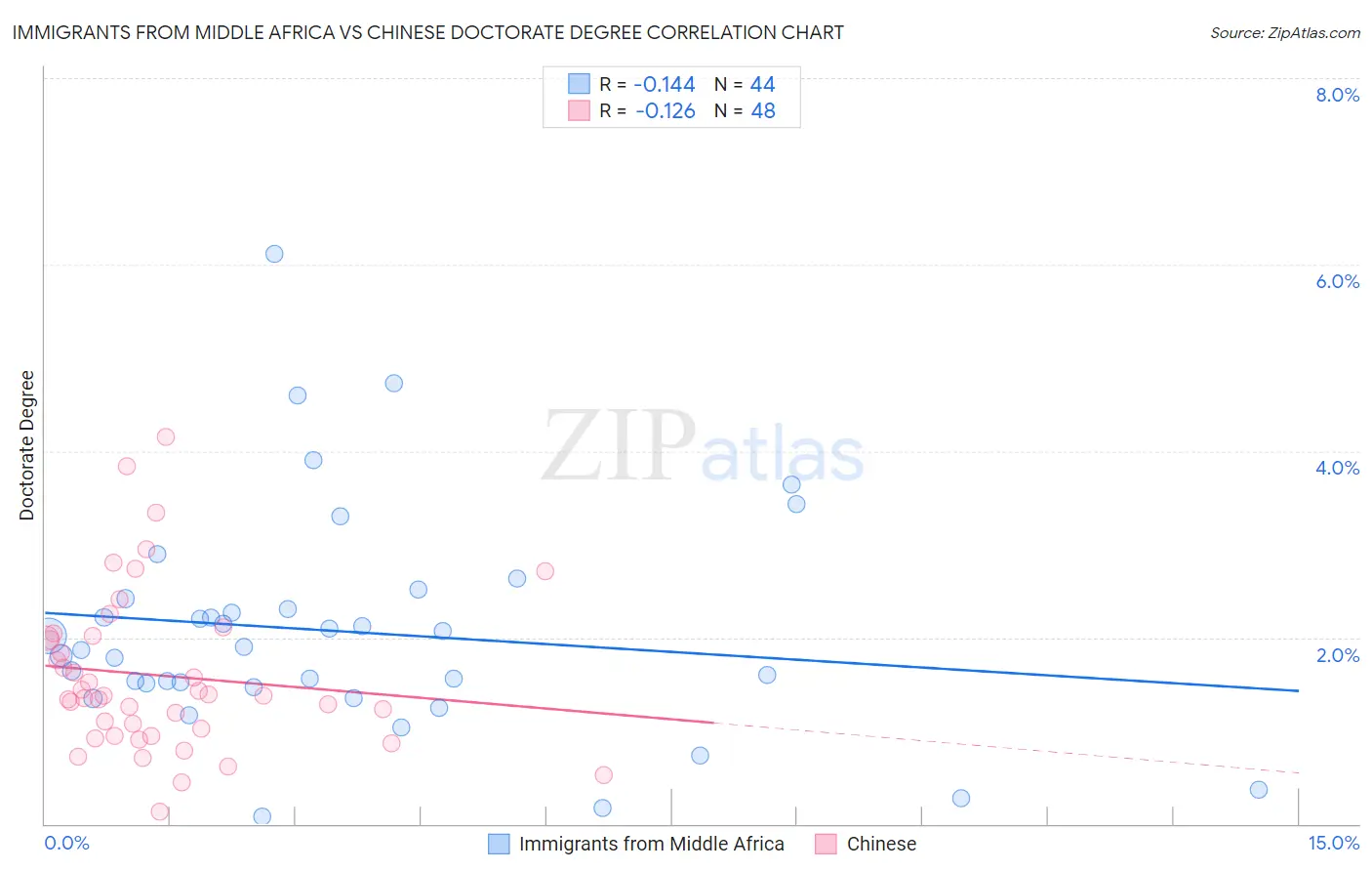 Immigrants from Middle Africa vs Chinese Doctorate Degree