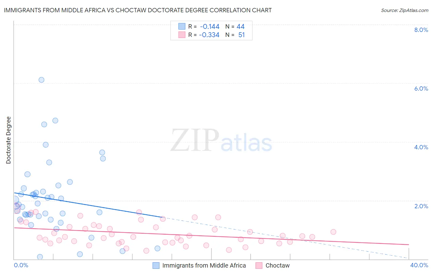 Immigrants from Middle Africa vs Choctaw Doctorate Degree