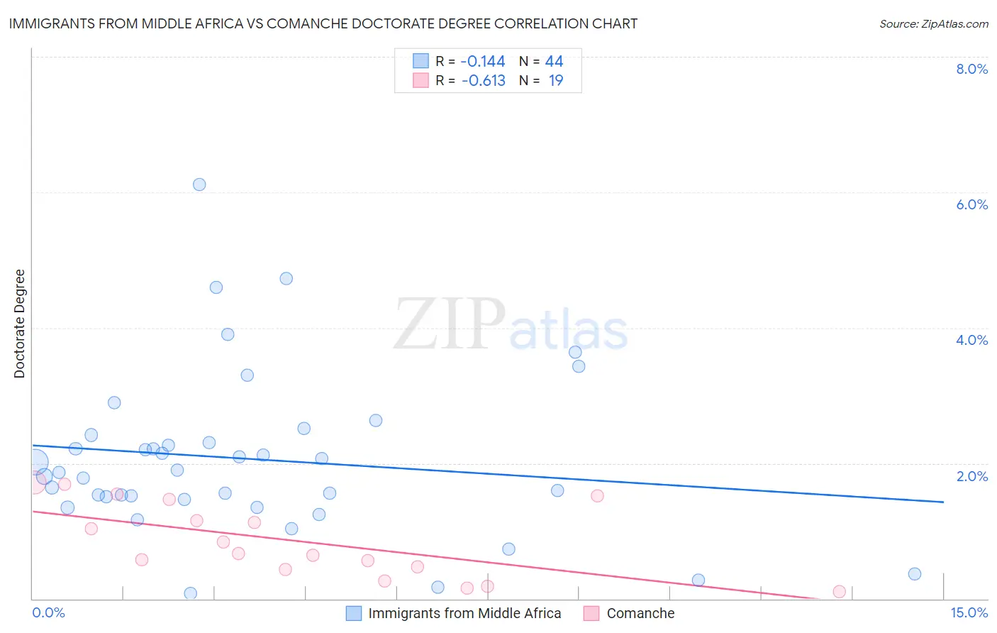 Immigrants from Middle Africa vs Comanche Doctorate Degree