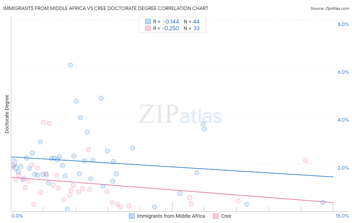 Immigrants from Middle Africa vs Cree Doctorate Degree