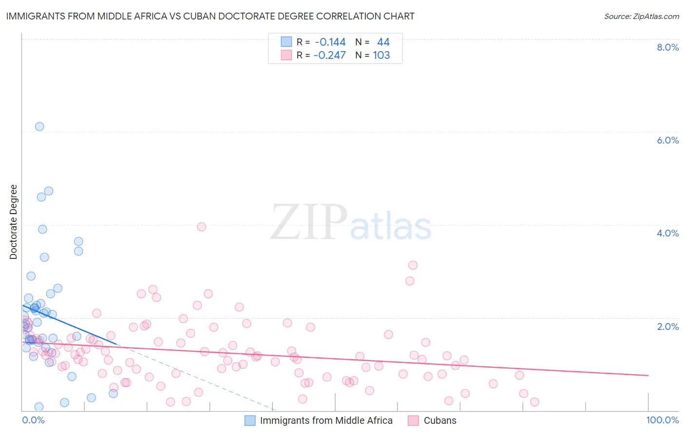Immigrants from Middle Africa vs Cuban Doctorate Degree