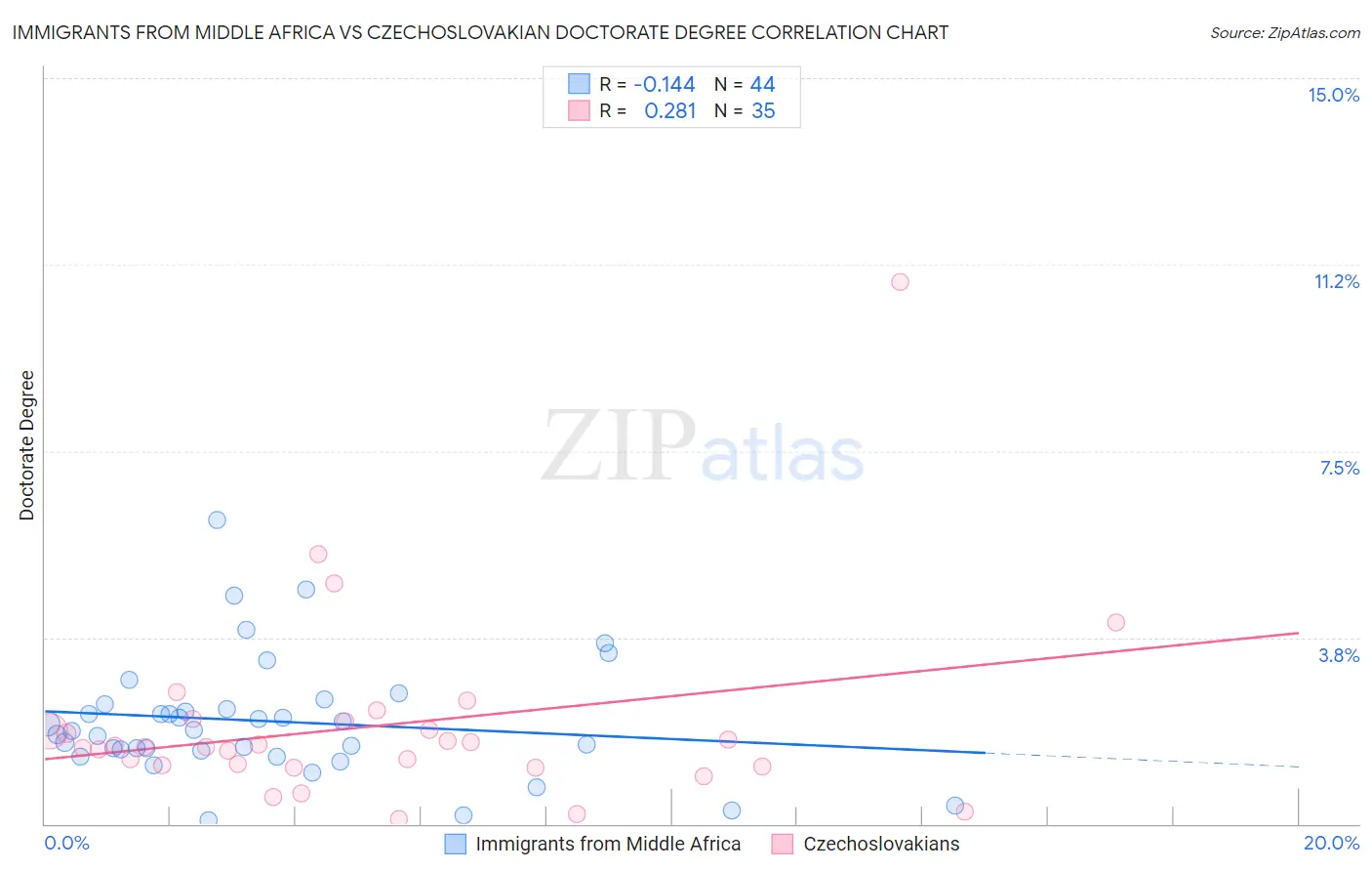 Immigrants from Middle Africa vs Czechoslovakian Doctorate Degree