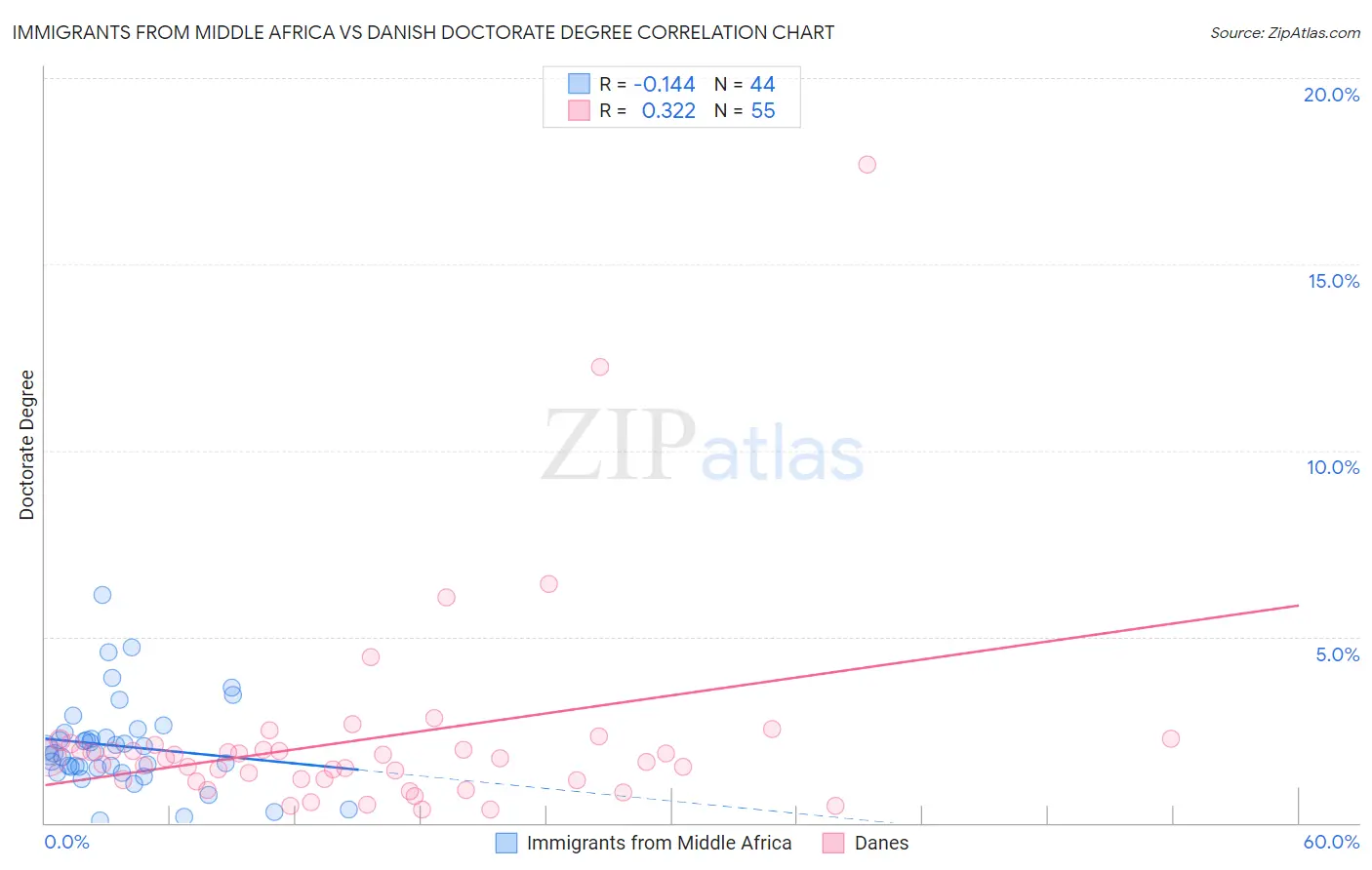 Immigrants from Middle Africa vs Danish Doctorate Degree