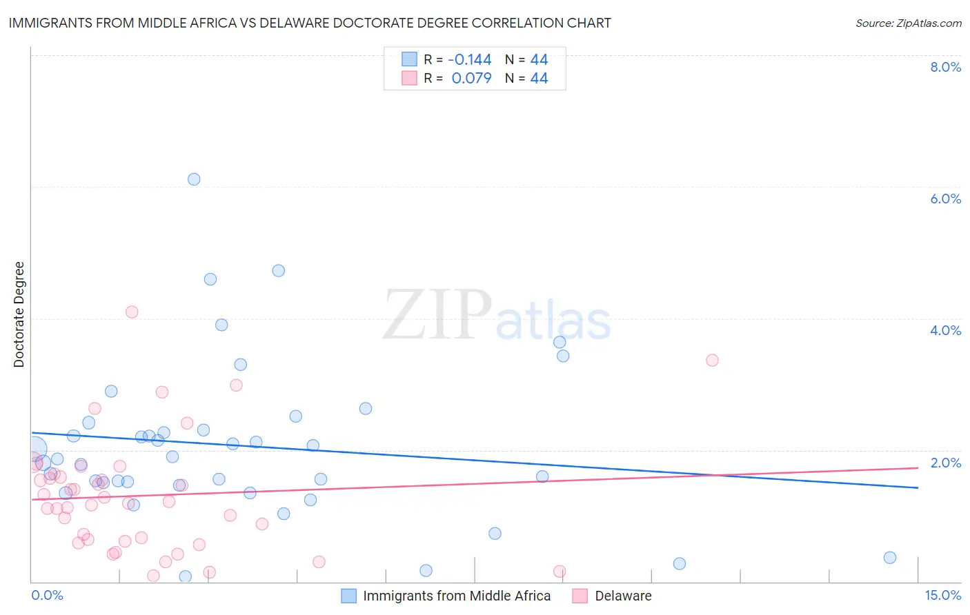 Immigrants from Middle Africa vs Delaware Doctorate Degree