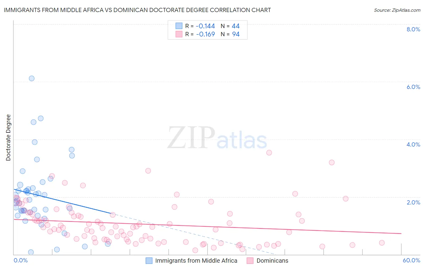 Immigrants from Middle Africa vs Dominican Doctorate Degree