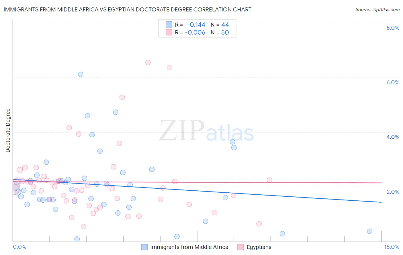 Immigrants from Middle Africa vs Egyptian Doctorate Degree