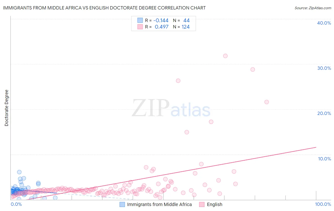 Immigrants from Middle Africa vs English Doctorate Degree