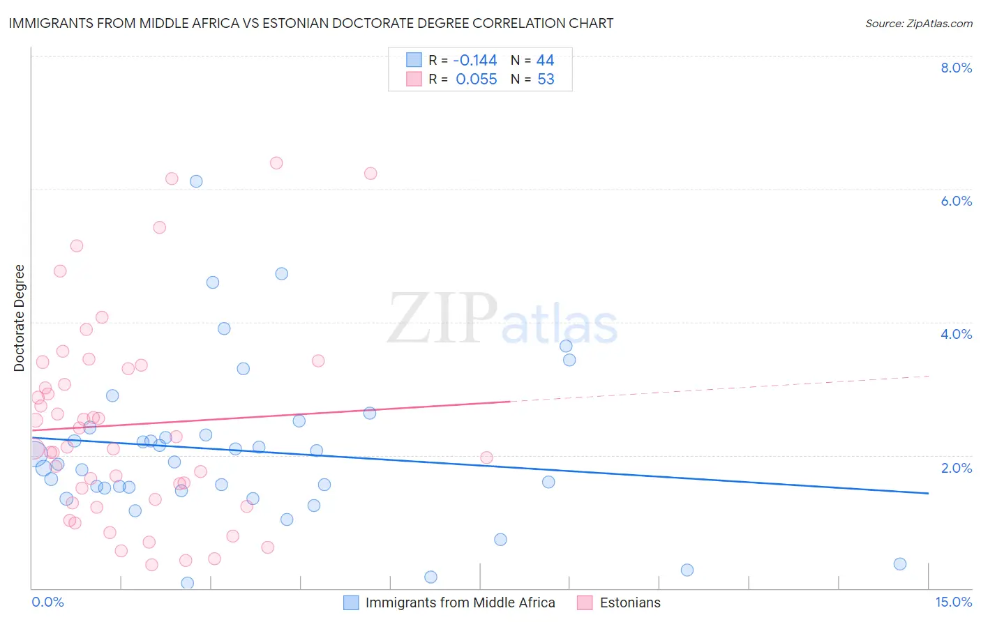 Immigrants from Middle Africa vs Estonian Doctorate Degree