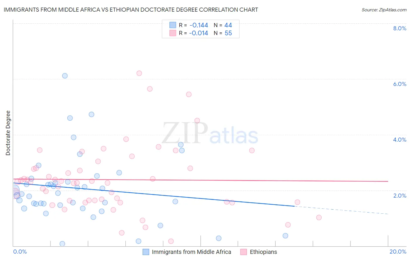 Immigrants from Middle Africa vs Ethiopian Doctorate Degree