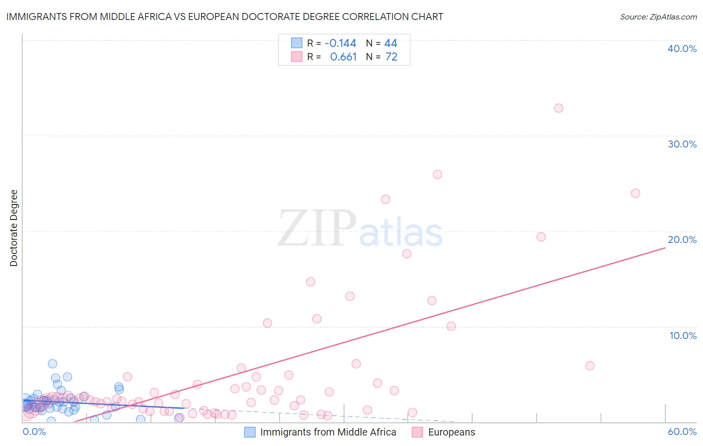 Immigrants from Middle Africa vs European Doctorate Degree
