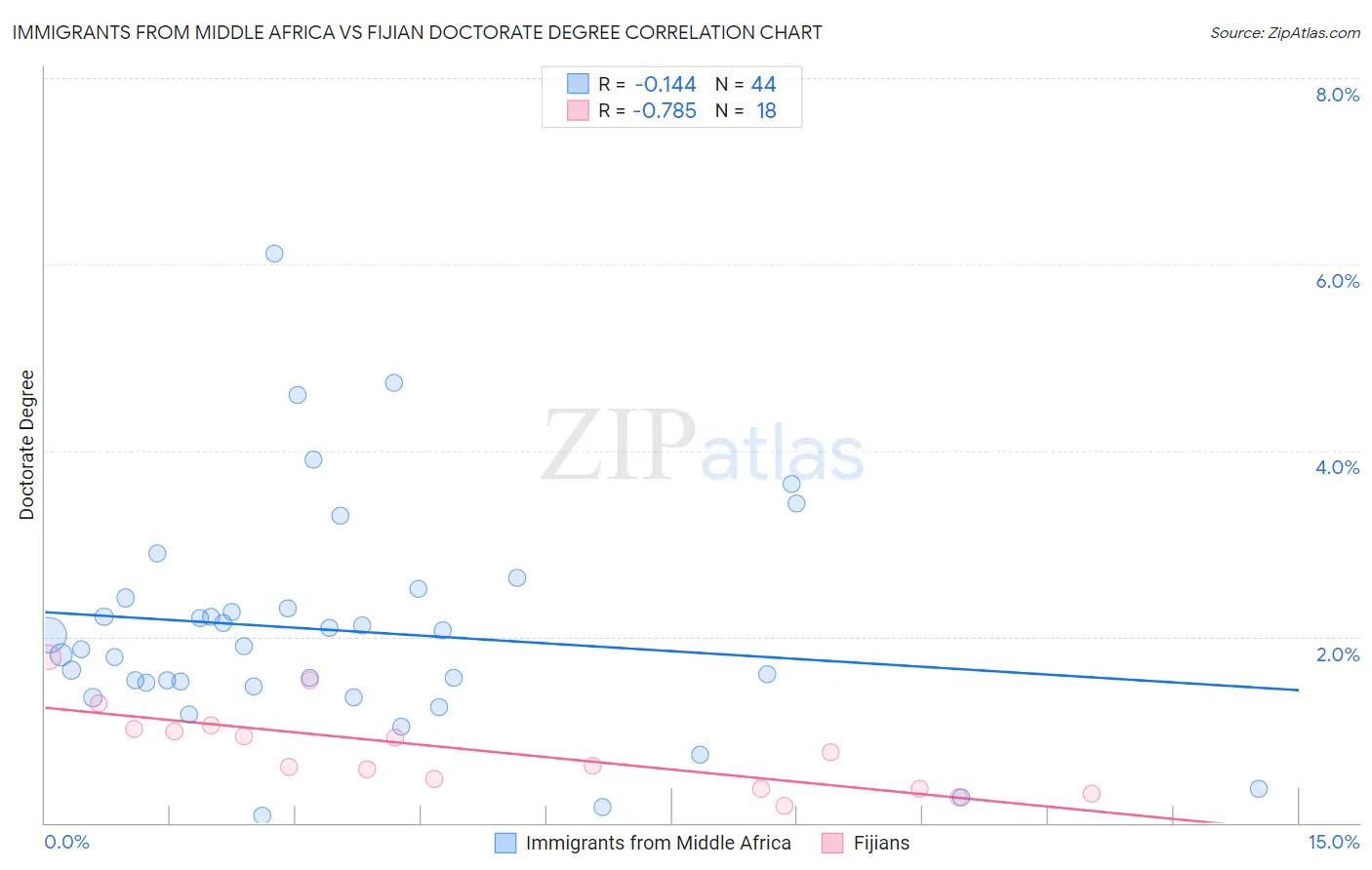 Immigrants from Middle Africa vs Fijian Doctorate Degree