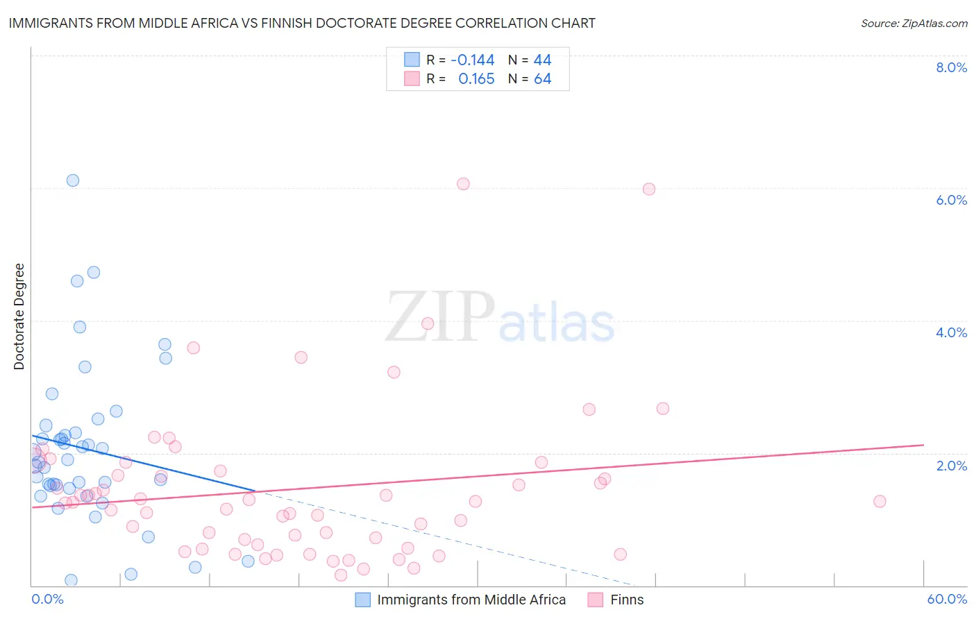 Immigrants from Middle Africa vs Finnish Doctorate Degree