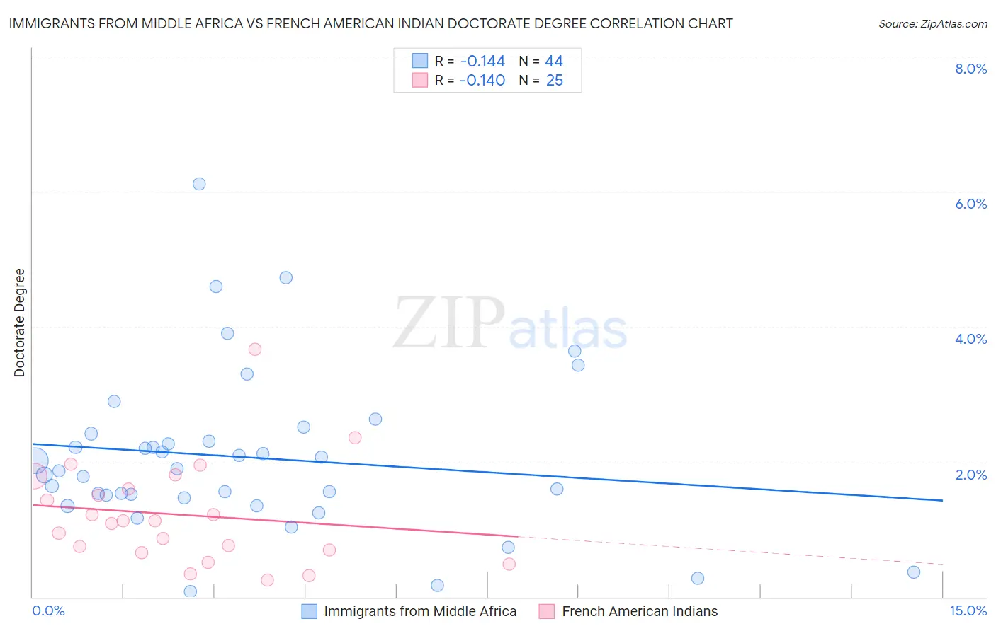 Immigrants from Middle Africa vs French American Indian Doctorate Degree