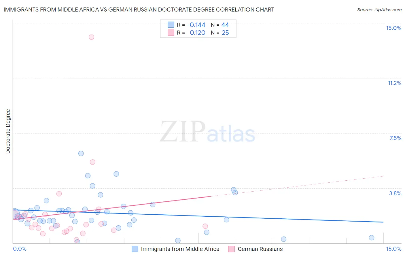 Immigrants from Middle Africa vs German Russian Doctorate Degree