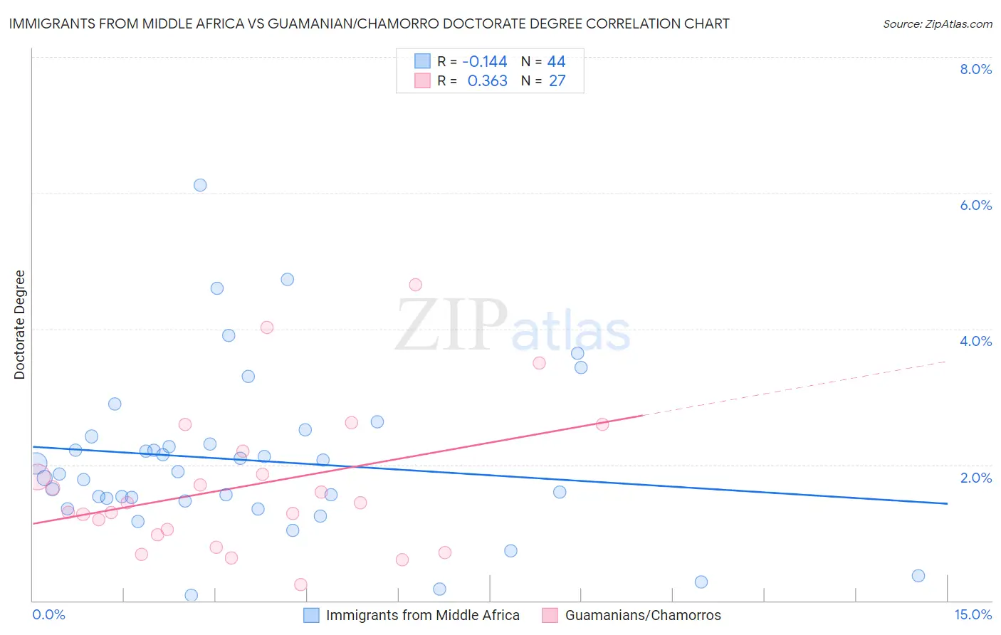 Immigrants from Middle Africa vs Guamanian/Chamorro Doctorate Degree