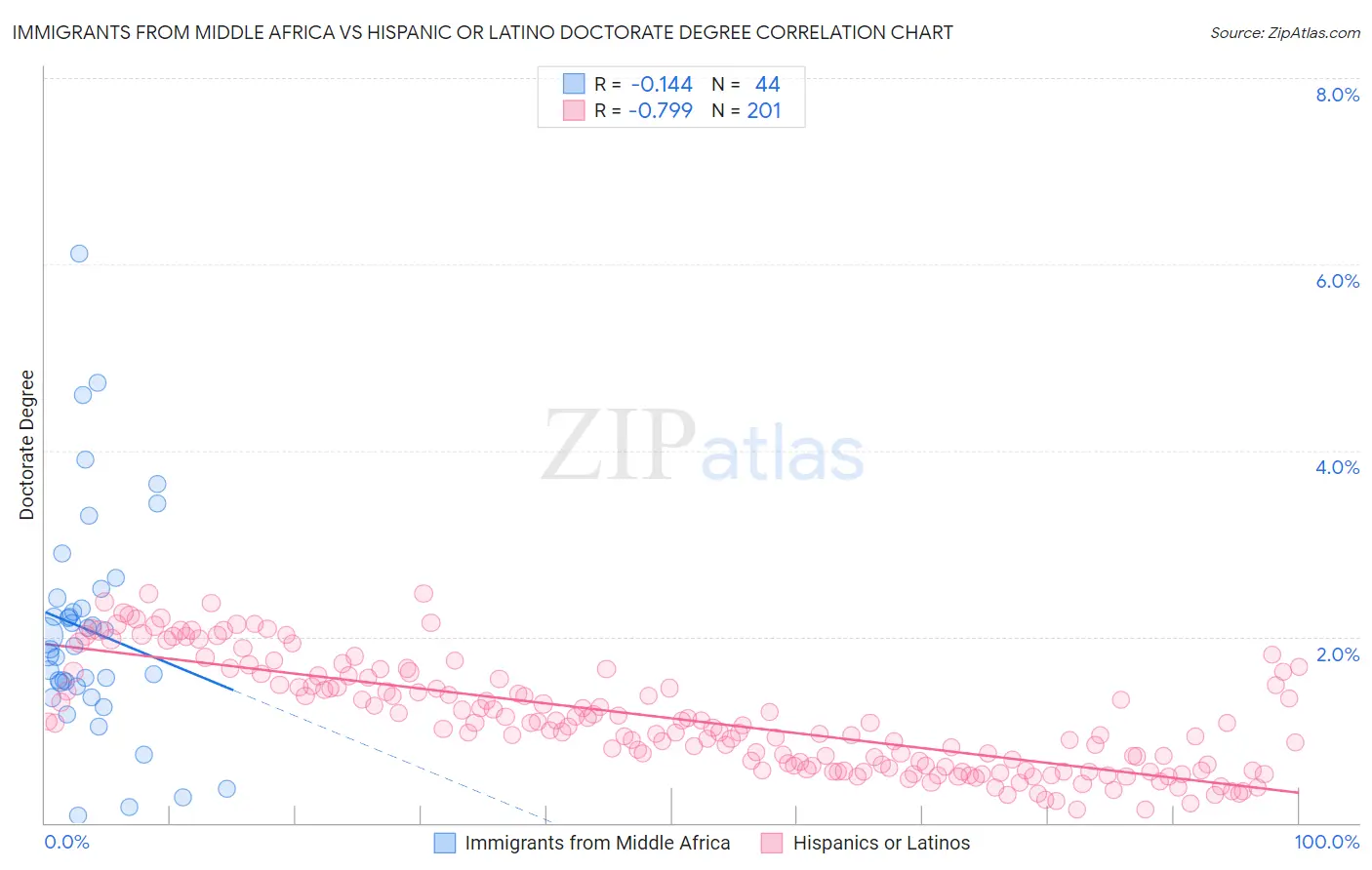 Immigrants from Middle Africa vs Hispanic or Latino Doctorate Degree