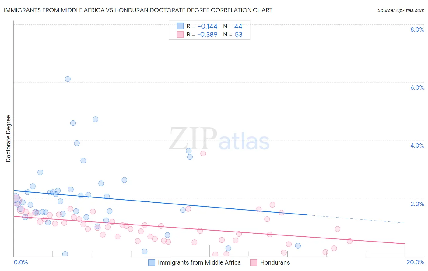 Immigrants from Middle Africa vs Honduran Doctorate Degree