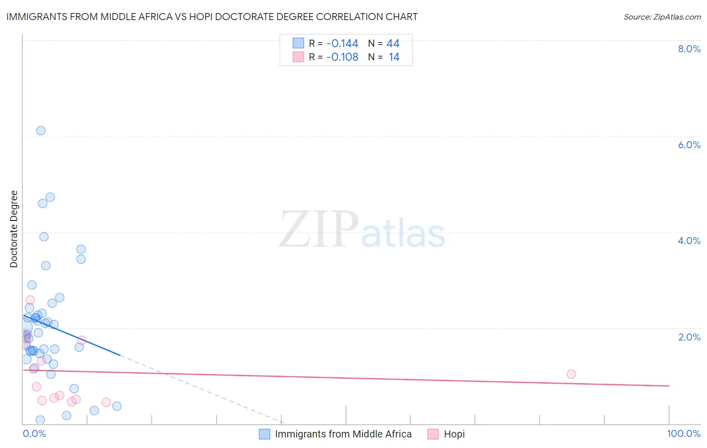 Immigrants from Middle Africa vs Hopi Doctorate Degree