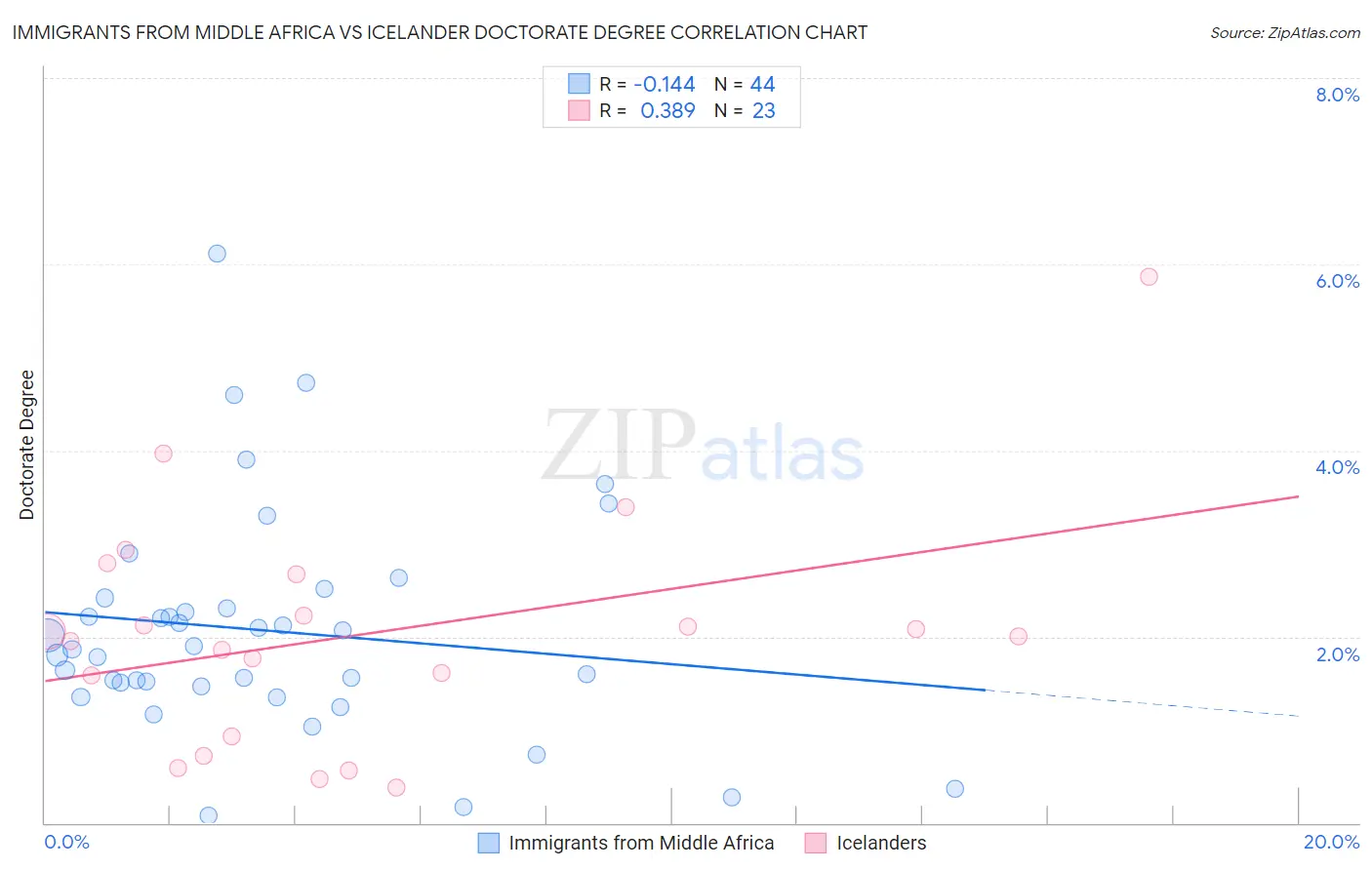 Immigrants from Middle Africa vs Icelander Doctorate Degree