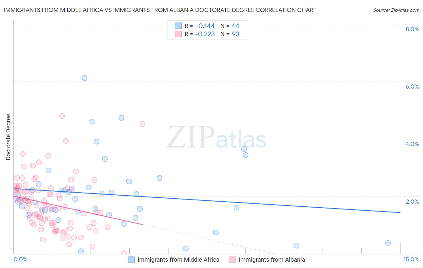 Immigrants from Middle Africa vs Immigrants from Albania Doctorate Degree