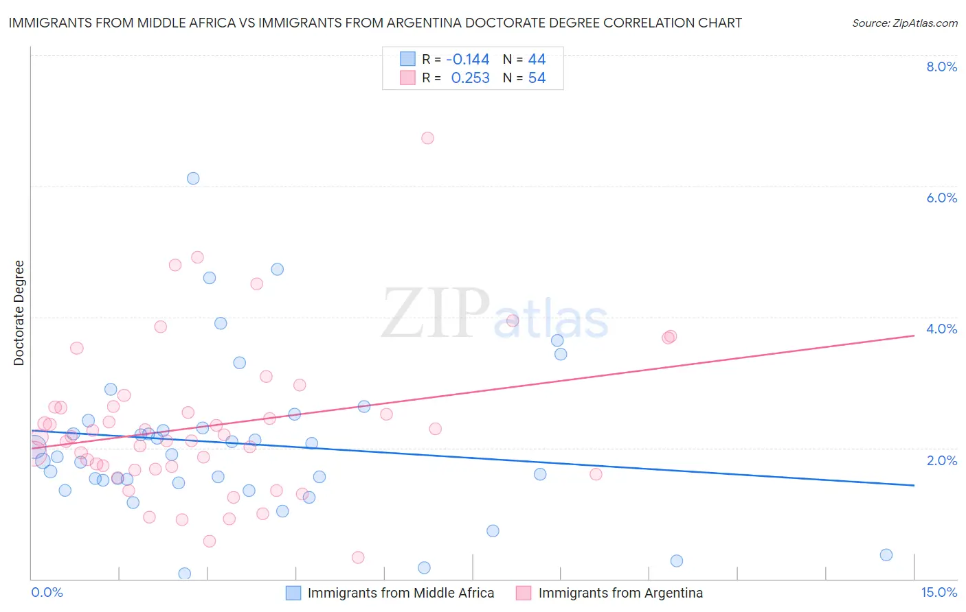 Immigrants from Middle Africa vs Immigrants from Argentina Doctorate Degree