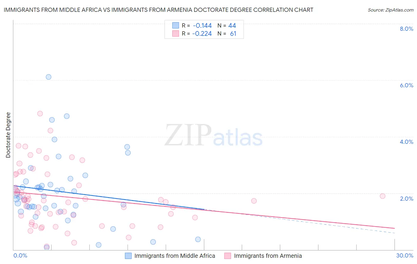 Immigrants from Middle Africa vs Immigrants from Armenia Doctorate Degree